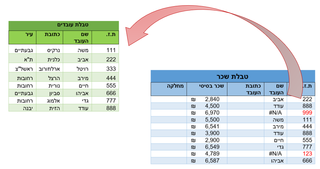 הסבר Vlookup